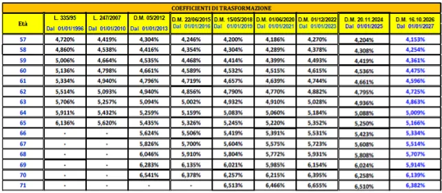 tabella-dei-coefficienti-di-trasformazione-fino-al-biennio-2027-2028.webp